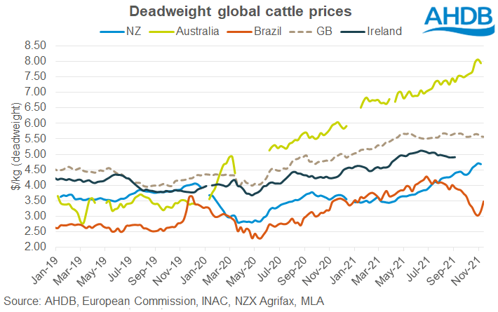 Deadweight cattle prices expressed in $/kg